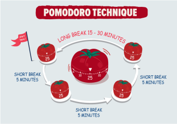 Visual depiction of the Pomodoro technique as a cycle.  Starts with one pomodoro timer set at 25 minutes, then a 5 minute break between, then another image of a timer set to 25 minutes then a 5 minute break between, then another timer set for 25 minutes, then a 5 minute break between and a final 25 minute timer then a long break of 15-30 minutes before starting the cycle again.  There is a large pomodoro timer in the middle of the cycle centered on 25 minutes.